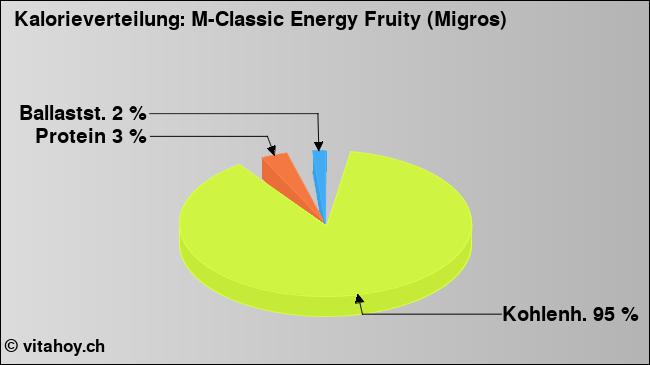 Kalorienverteilung: M-Classic Energy Fruity (Migros) (Grafik, Nährwerte)