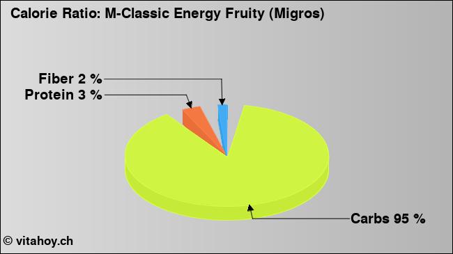 Calorie ratio: M-Classic Energy Fruity (Migros) (chart, nutrition data)