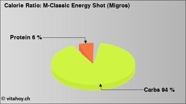 Calorie ratio: M-Classic Energy Shot (Migros) (chart, nutrition data)