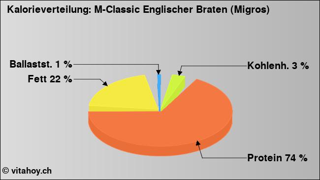 Kalorienverteilung: M-Classic Englischer Braten (Migros) (Grafik, Nährwerte)
