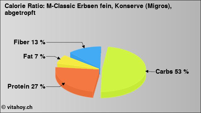 Calorie ratio: M-Classic Erbsen fein, Konserve (Migros), abgetropft (chart, nutrition data)