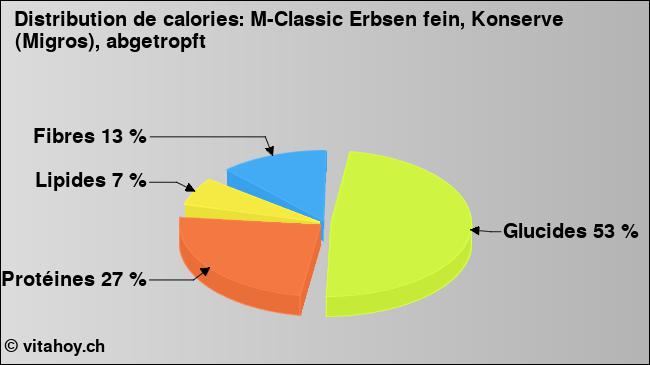 Calories: M-Classic Erbsen fein, Konserve (Migros), abgetropft (diagramme, valeurs nutritives)