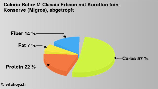 Calorie ratio: M-Classic Erbsen mit Karotten fein, Konserve (Migros), abgetropft (chart, nutrition data)