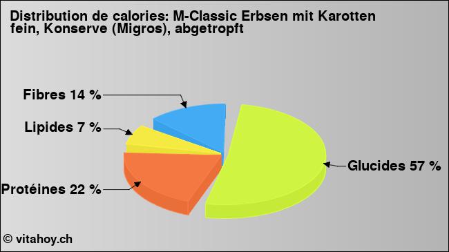 Calories: M-Classic Erbsen mit Karotten fein, Konserve (Migros), abgetropft (diagramme, valeurs nutritives)