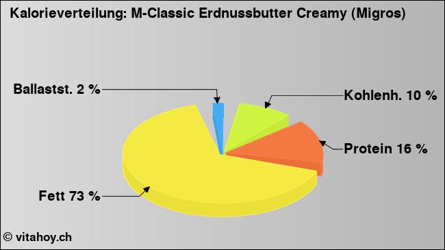 Kalorienverteilung: M-Classic Erdnussbutter Creamy (Migros) (Grafik, Nährwerte)