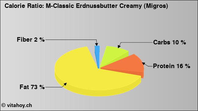 Calorie ratio: M-Classic Erdnussbutter Creamy (Migros) (chart, nutrition data)