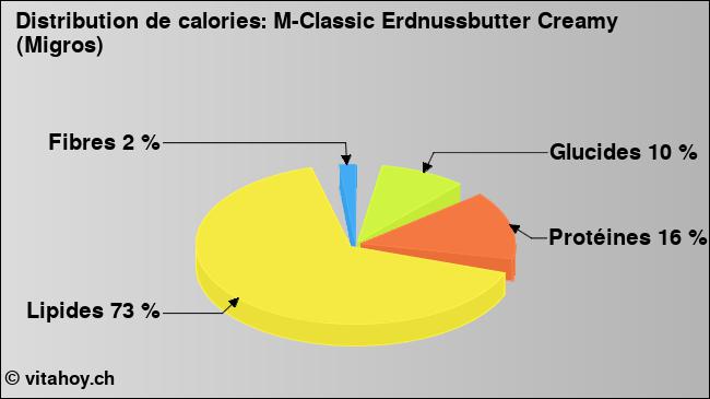 Calories: M-Classic Erdnussbutter Creamy (Migros) (diagramme, valeurs nutritives)