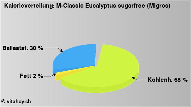 Kalorienverteilung: M-Classic Eucalyptus sugarfree (Migros) (Grafik, Nährwerte)