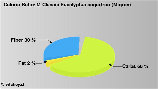 Calorie ratio: M-Classic Eucalyptus sugarfree (Migros) (chart, nutrition data)