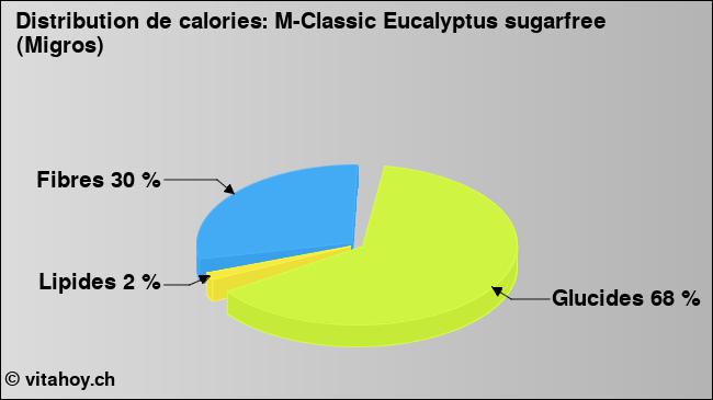 Calories: M-Classic Eucalyptus sugarfree (Migros) (diagramme, valeurs nutritives)