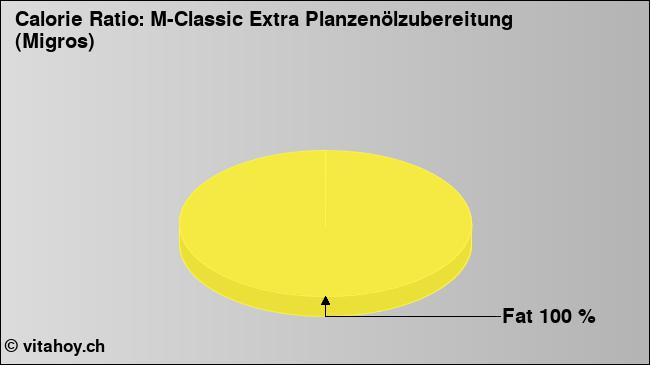 Calorie ratio: M-Classic Extra Planzenölzubereitung (Migros) (chart, nutrition data)