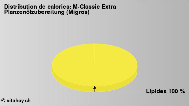 Calories: M-Classic Extra Planzenölzubereitung (Migros) (diagramme, valeurs nutritives)