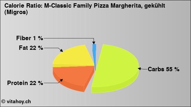 Calorie ratio: M-Classic Family Pizza Margherita, gekühlt (Migros) (chart, nutrition data)
