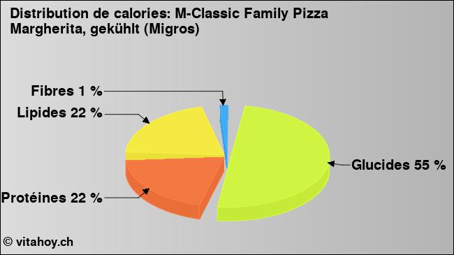 Calories: M-Classic Family Pizza Margherita, gekühlt (Migros) (diagramme, valeurs nutritives)