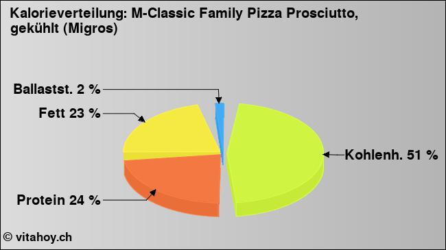 Kalorienverteilung: M-Classic Family Pizza Prosciutto, gekühlt (Migros) (Grafik, Nährwerte)