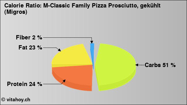 Calorie ratio: M-Classic Family Pizza Prosciutto, gekühlt (Migros) (chart, nutrition data)