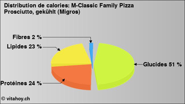 Calories: M-Classic Family Pizza Prosciutto, gekühlt (Migros) (diagramme, valeurs nutritives)