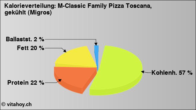 Kalorienverteilung: M-Classic Family Pizza Toscana, gekühlt (Migros) (Grafik, Nährwerte)