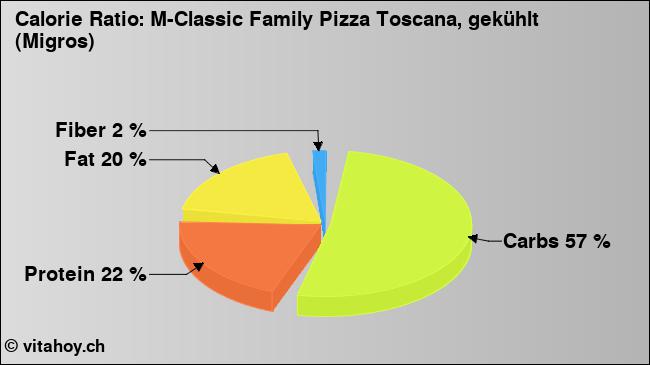 Calorie ratio: M-Classic Family Pizza Toscana, gekühlt (Migros) (chart, nutrition data)