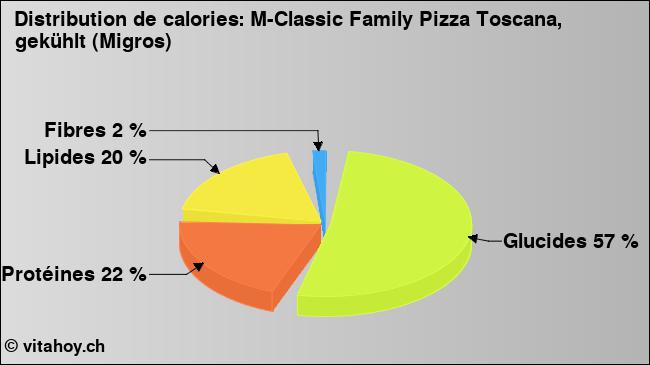 Calories: M-Classic Family Pizza Toscana, gekühlt (Migros) (diagramme, valeurs nutritives)