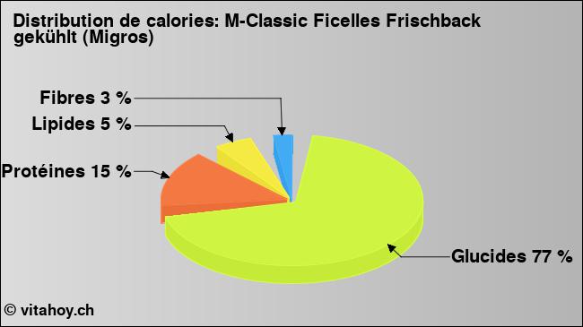 Calories: M-Classic Ficelles Frischback gekühlt (Migros) (diagramme, valeurs nutritives)