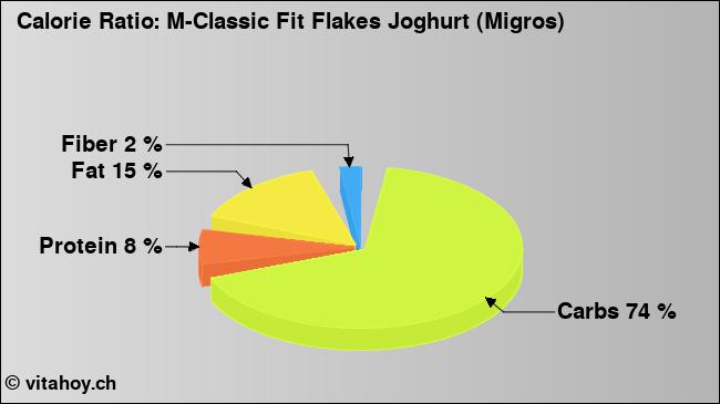 Calorie ratio: M-Classic Fit Flakes Joghurt (Migros) (chart, nutrition data)