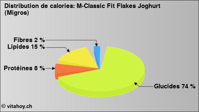 Calories: M-Classic Fit Flakes Joghurt (Migros) (diagramme, valeurs nutritives)