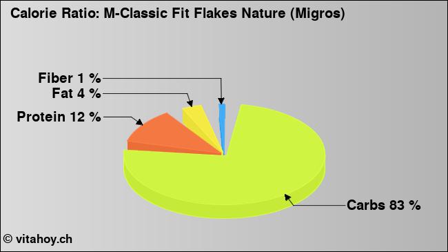 Calorie ratio: M-Classic Fit Flakes Nature (Migros) (chart, nutrition data)