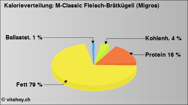 Kalorienverteilung: M-Classic Fleisch-Brätkügeli (Migros) (Grafik, Nährwerte)