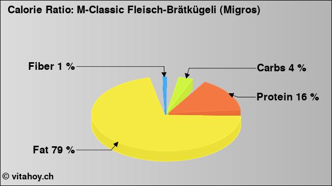 Calorie ratio: M-Classic Fleisch-Brätkügeli (Migros) (chart, nutrition data)