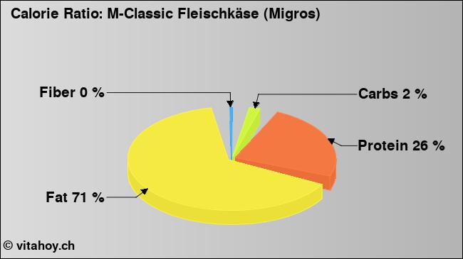 Calorie ratio: M-Classic Fleischkäse (Migros) (chart, nutrition data)