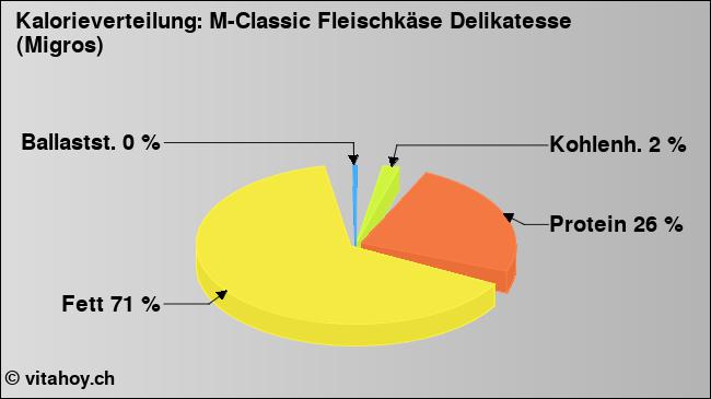 Kalorienverteilung: M-Classic Fleischkäse Delikatesse (Migros) (Grafik, Nährwerte)