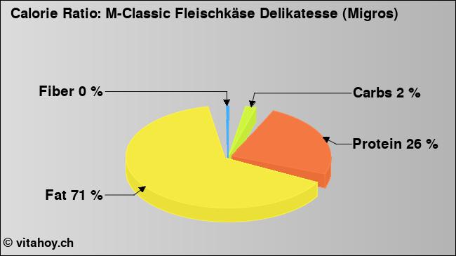 Calorie ratio: M-Classic Fleischkäse Delikatesse (Migros) (chart, nutrition data)