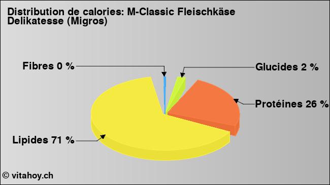 Calories: M-Classic Fleischkäse Delikatesse (Migros) (diagramme, valeurs nutritives)