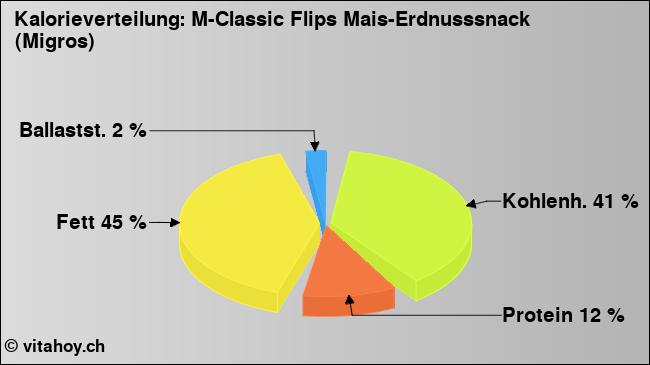 Kalorienverteilung: M-Classic Flips Mais-Erdnusssnack (Migros) (Grafik, Nährwerte)