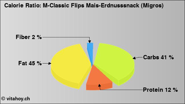 Calorie ratio: M-Classic Flips Mais-Erdnusssnack (Migros) (chart, nutrition data)