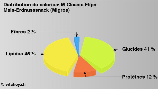 Calories: M-Classic Flips Mais-Erdnusssnack (Migros) (diagramme, valeurs nutritives)