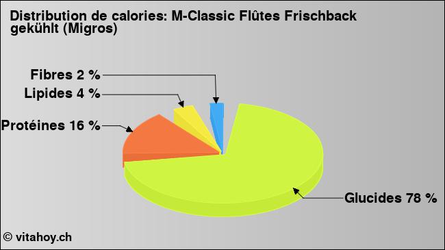 Calories: M-Classic Flûtes Frischback gekühlt (Migros) (diagramme, valeurs nutritives)