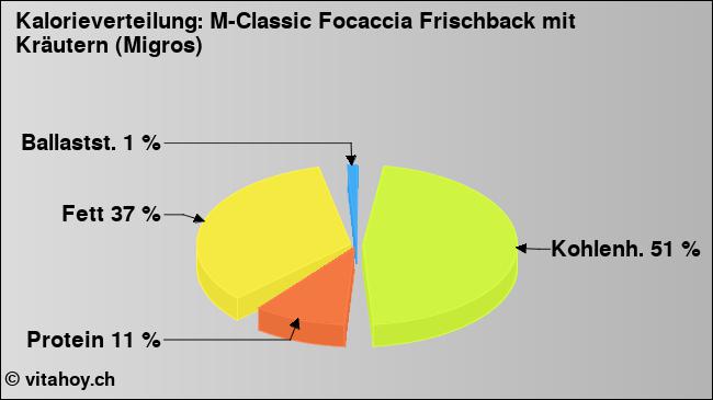 Kalorienverteilung: M-Classic Focaccia Frischback mit Kräutern (Migros) (Grafik, Nährwerte)