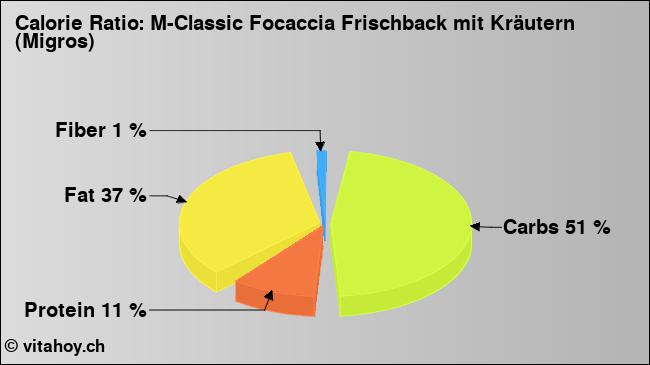 Calorie ratio: M-Classic Focaccia Frischback mit Kräutern (Migros) (chart, nutrition data)