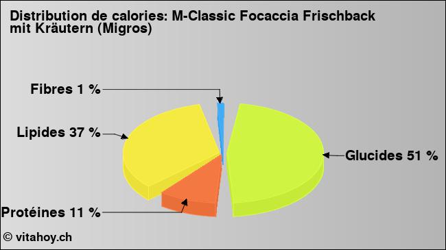 Calories: M-Classic Focaccia Frischback mit Kräutern (Migros) (diagramme, valeurs nutritives)