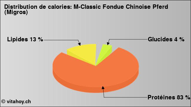 Calories: M-Classic Fondue Chinoise Pferd (Migros) (diagramme, valeurs nutritives)