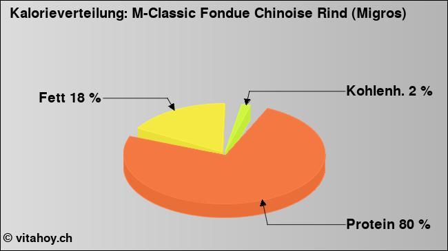Kalorienverteilung: M-Classic Fondue Chinoise Rind (Migros) (Grafik, Nährwerte)