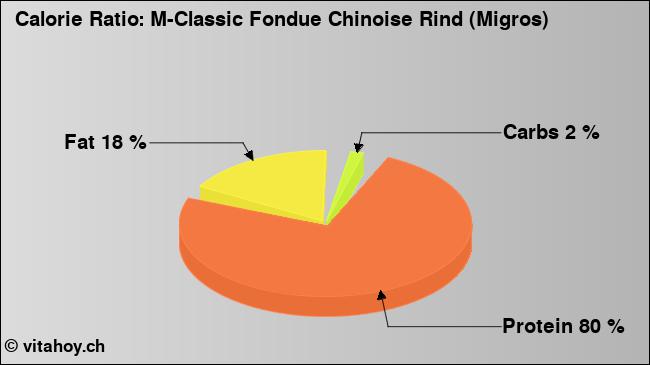 Calorie ratio: M-Classic Fondue Chinoise Rind (Migros) (chart, nutrition data)