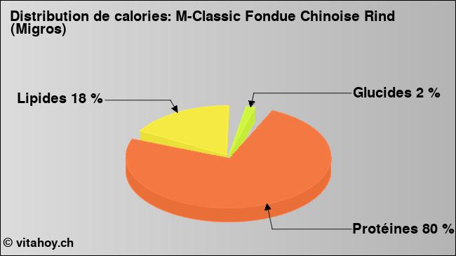 Calories: M-Classic Fondue Chinoise Rind (Migros) (diagramme, valeurs nutritives)