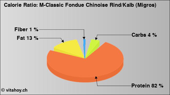 Calorie ratio: M-Classic Fondue Chinoise Rind/Kalb (Migros) (chart, nutrition data)