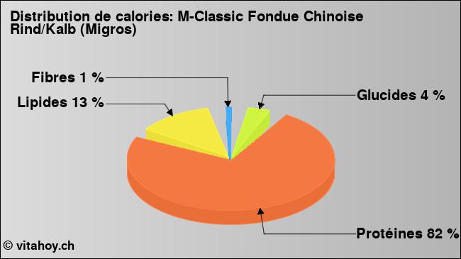 Calories: M-Classic Fondue Chinoise Rind/Kalb (Migros) (diagramme, valeurs nutritives)