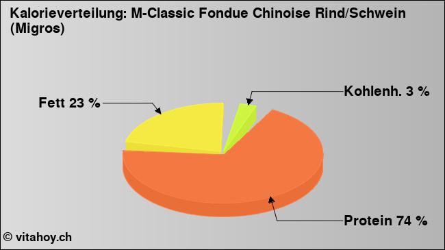 Kalorienverteilung: M-Classic Fondue Chinoise Rind/Schwein (Migros) (Grafik, Nährwerte)