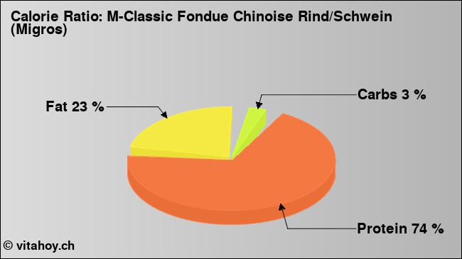 Calorie ratio: M-Classic Fondue Chinoise Rind/Schwein (Migros) (chart, nutrition data)