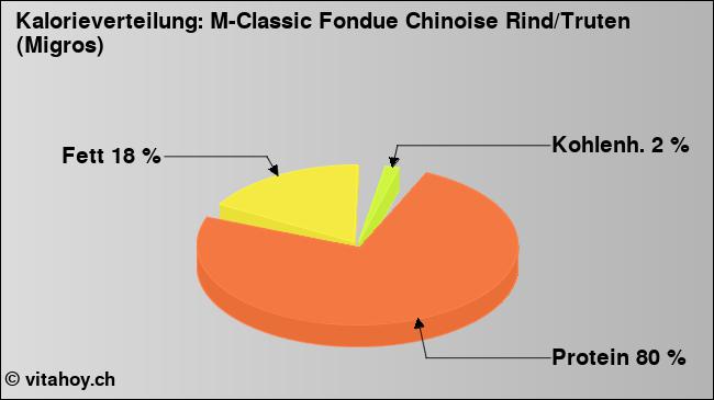 Kalorienverteilung: M-Classic Fondue Chinoise Rind/Truten (Migros) (Grafik, Nährwerte)